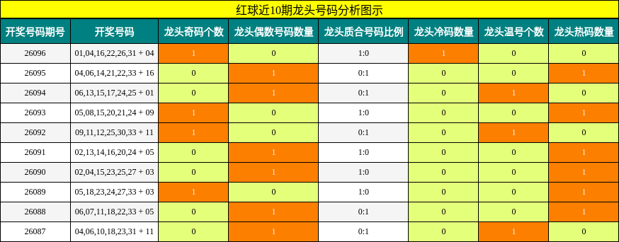 龙头号码分析