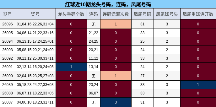 龙头号码分析,连码分析,凤尾号码分析