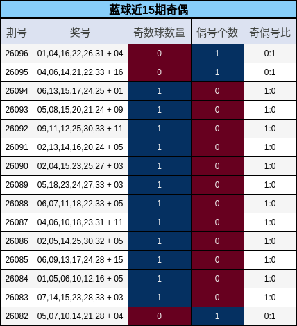 奇偶分析