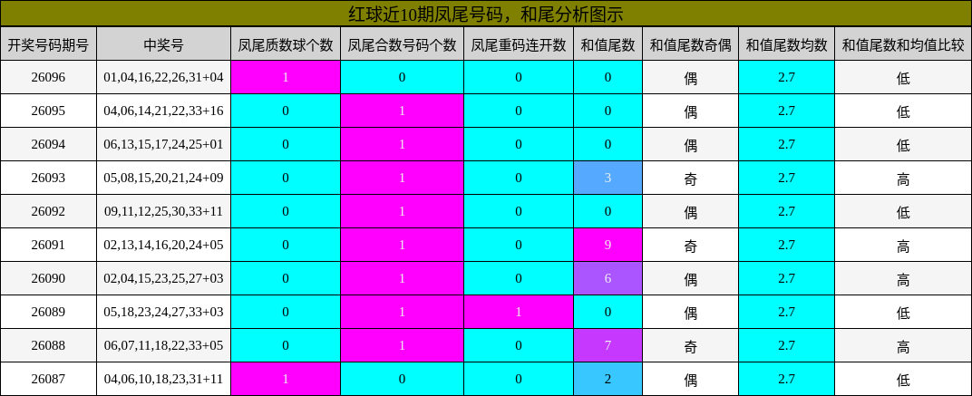 红球近10期凤尾号码，和尾分析图示