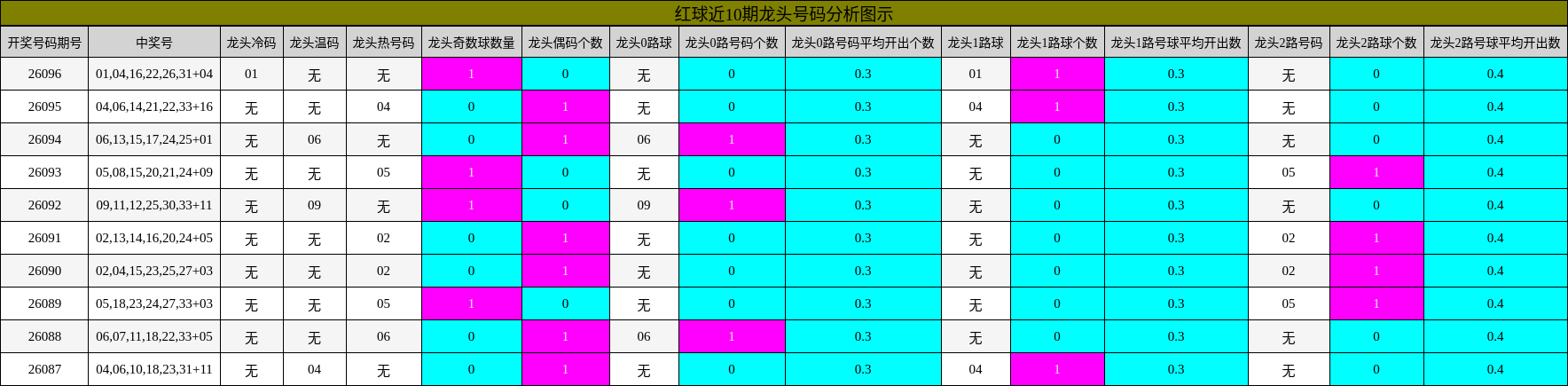 红球近10期龙头号码分析图示