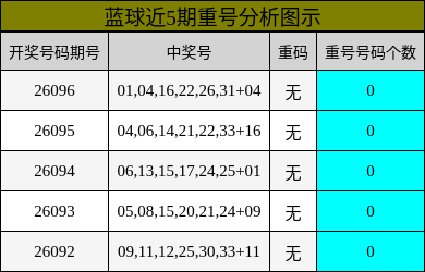 蓝球近5期重号分析图示