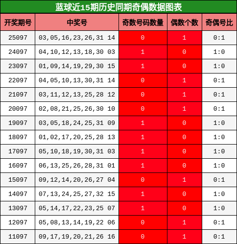 蓝球近15期历史同期奇偶数据图表