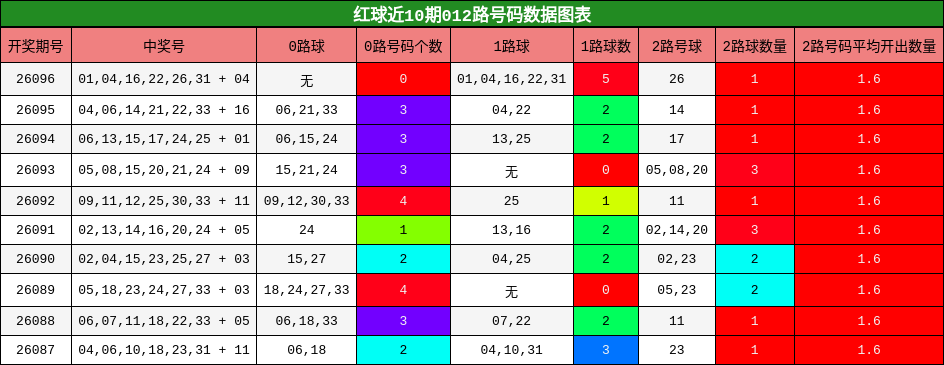 红球近10期012路号码数据图表