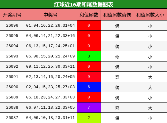 红球近10期和尾数据图表