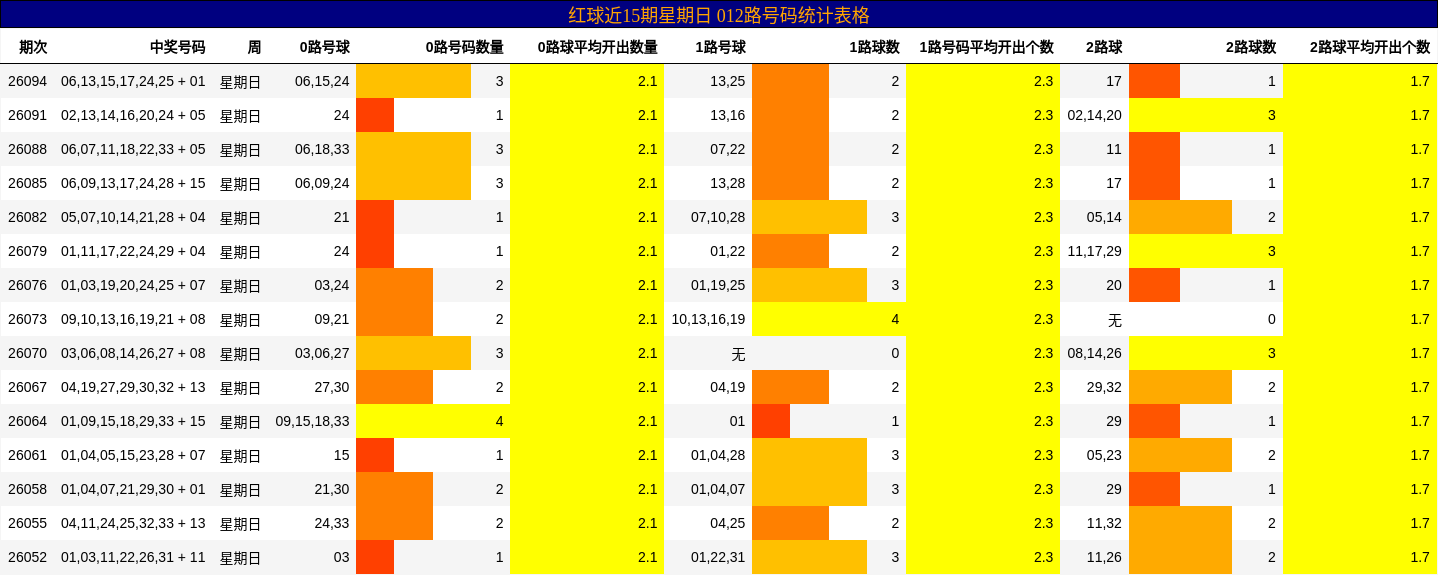 红球近15期星期日 012路号码统计表格