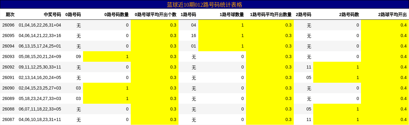 蓝球近10期012路号码统计表格