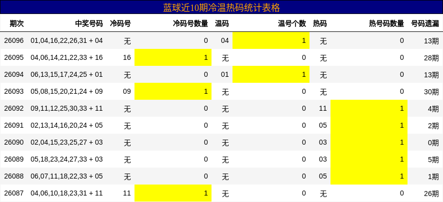 蓝球近10期冷温热码统计表格