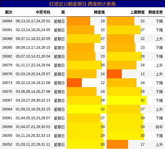 红球近15期星期日 跨度统计表格