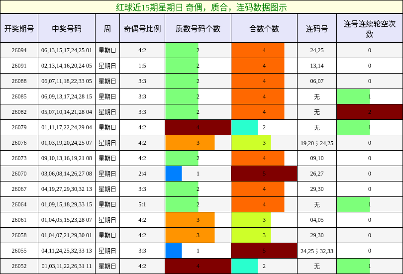 红球近15期星期日 奇偶，质合，连码数据图示