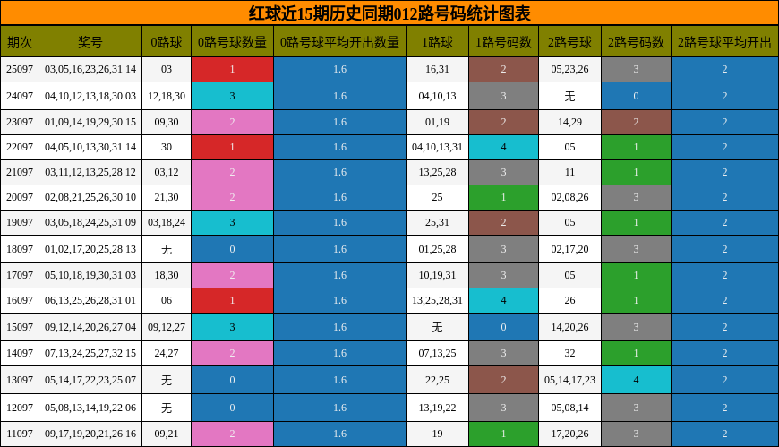 红球近15期历史同期012路号码统计图表