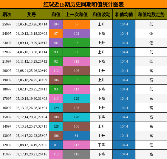 红球近15期历史同期和值统计图表