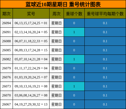 蓝球近10期星期日 重号统计图表