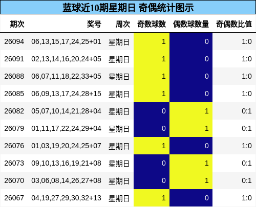 蓝球近10期星期日 奇偶统计图示