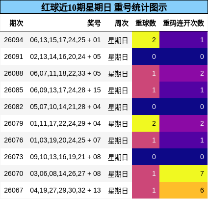 红球近10期星期日 重号统计图示