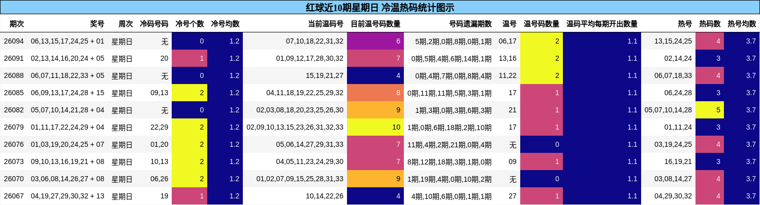 红球近10期星期日 冷温热码统计图示