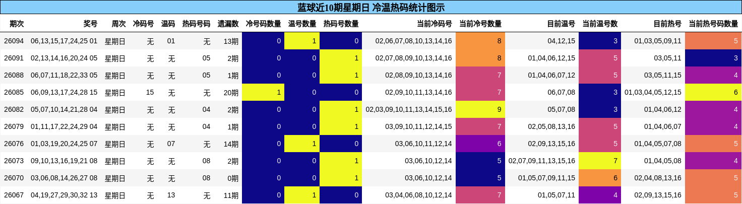蓝球近10期星期日 冷温热码统计图示