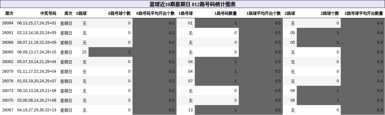 蓝球近10期星期日 012路号码统计图表