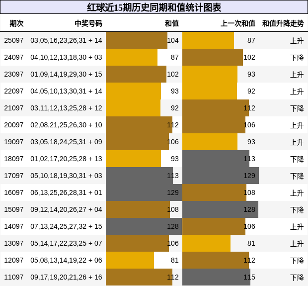 红球近15期历史同期和值统计图表