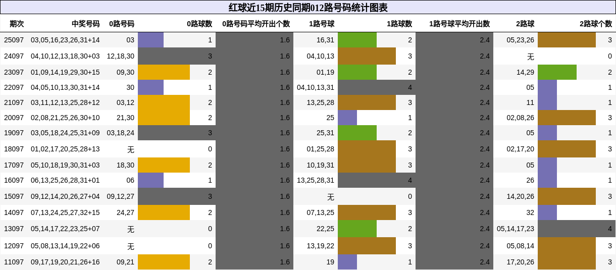 红球近15期历史同期012路号码统计图表