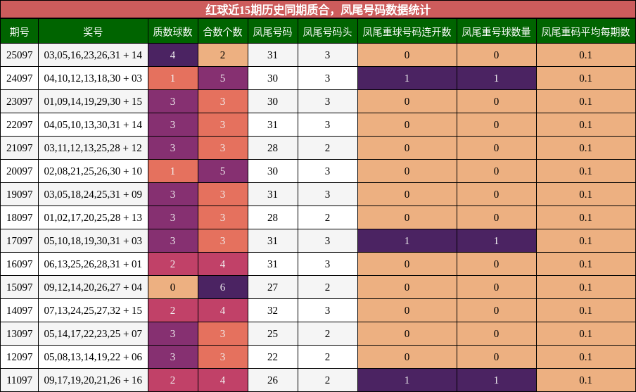 质合分析，凤尾号码分析