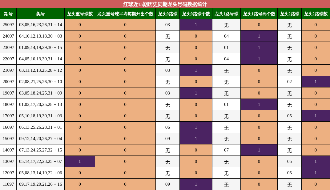 龙头号码分析