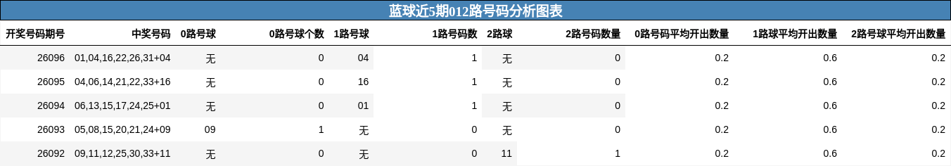 012路号码分析
