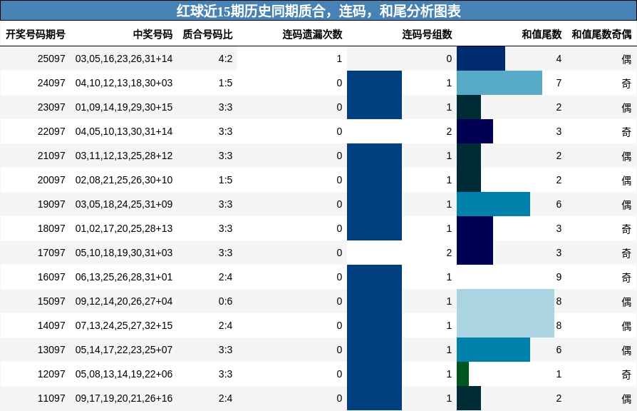 质合分析，连码分析，和尾分析
