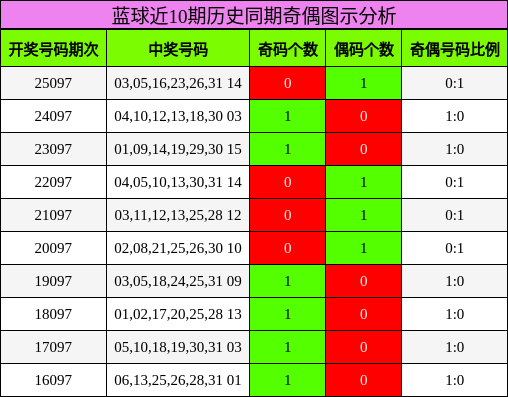 奇偶分析
