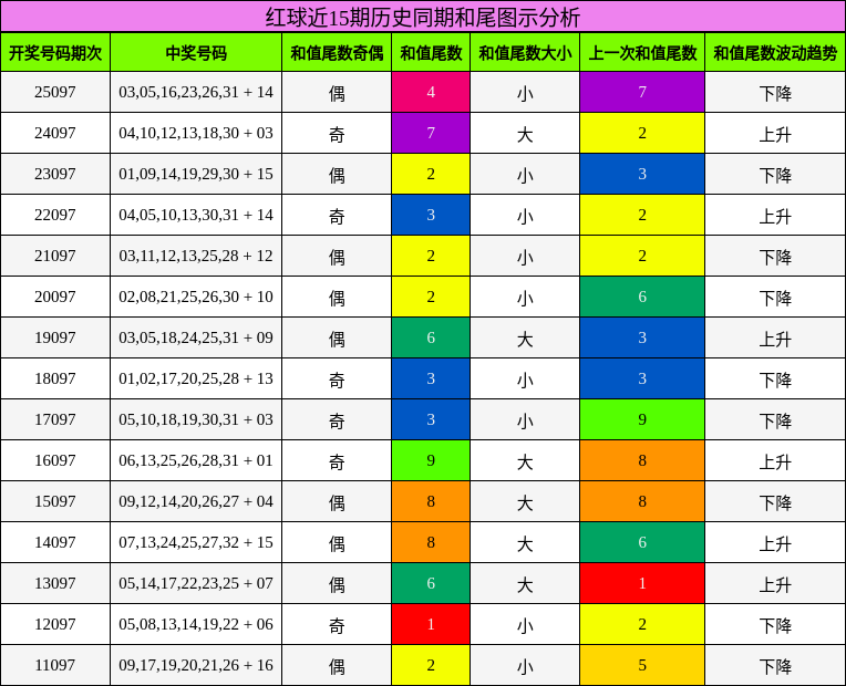 和尾分析