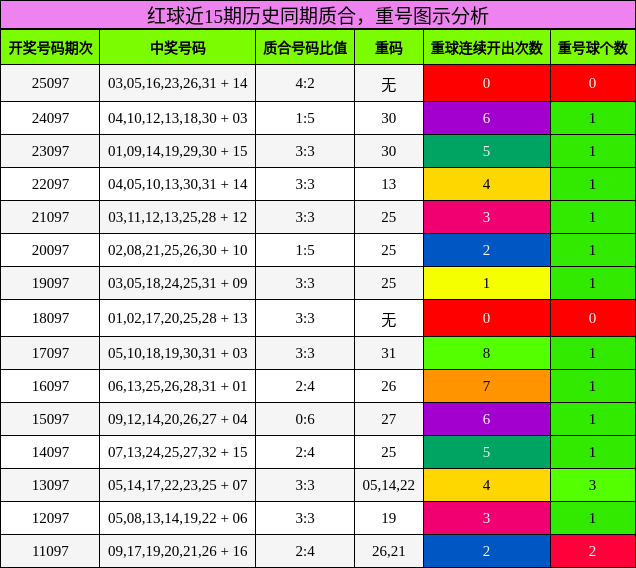 质合分析,重号分析