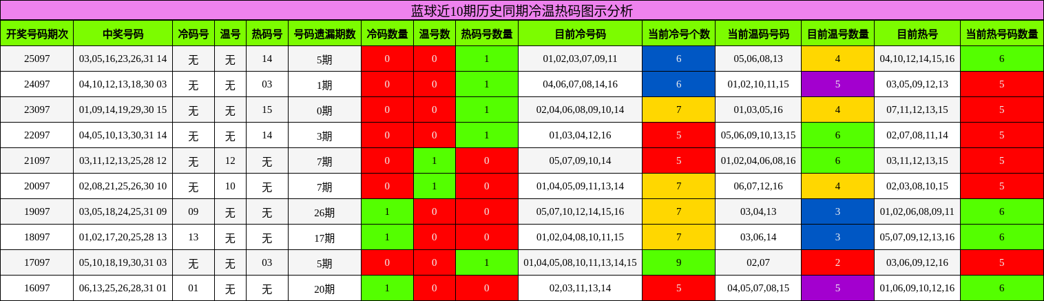 冷温热码分析