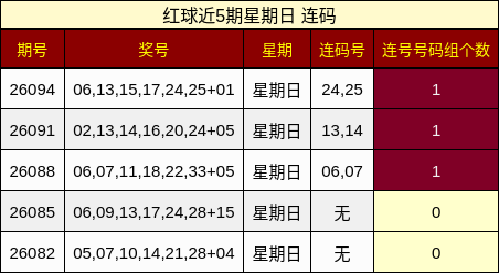 红球近5期星期日 连码