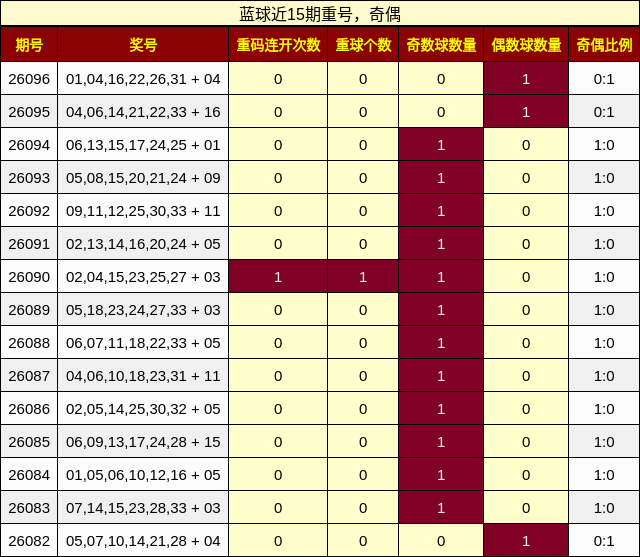 蓝球近15期重号,奇偶分析