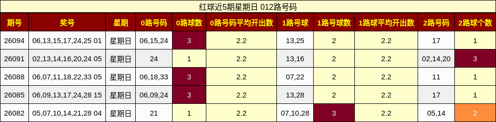 红球近5期星期日 012路号码