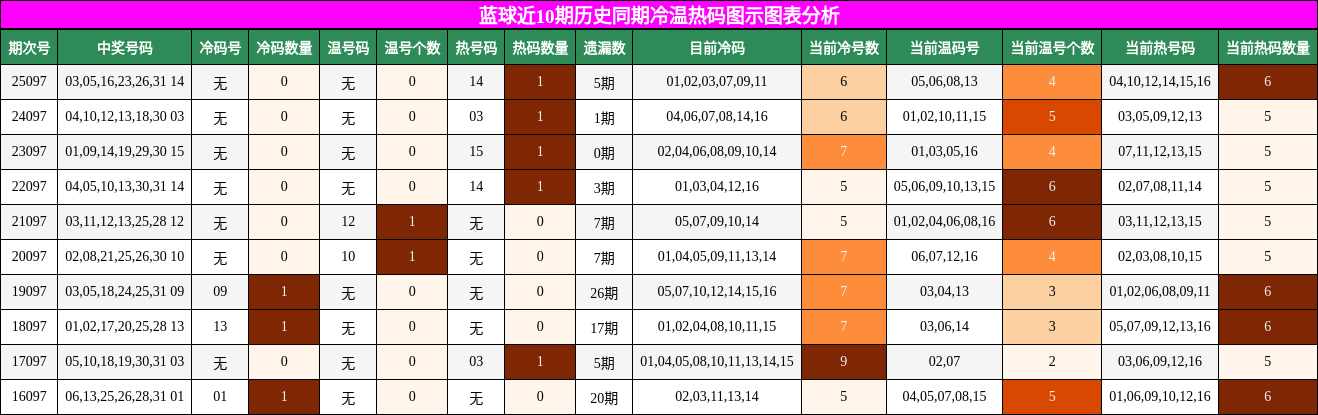蓝球近10期历史同期冷温热码图示图表分析