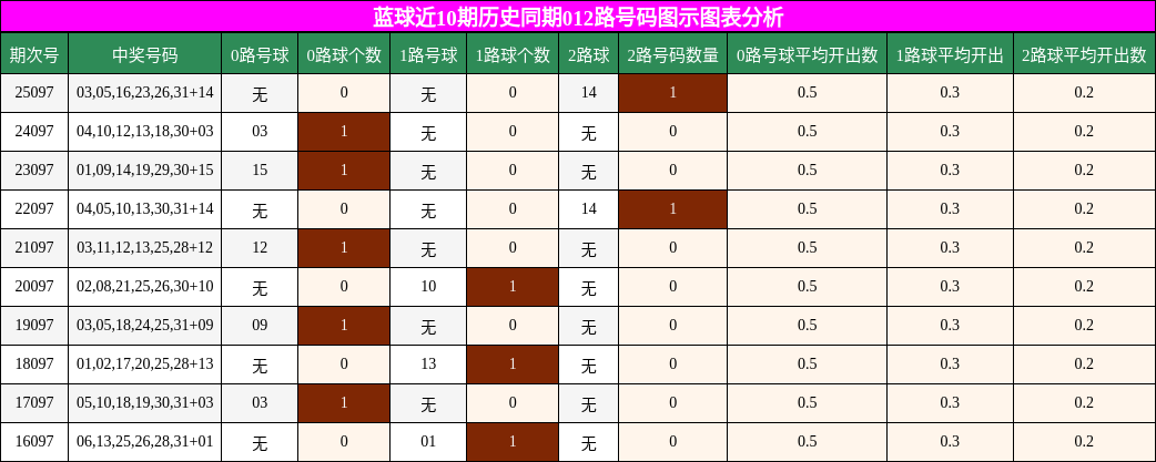 蓝球近10期历史同期012路号码图示图表分析