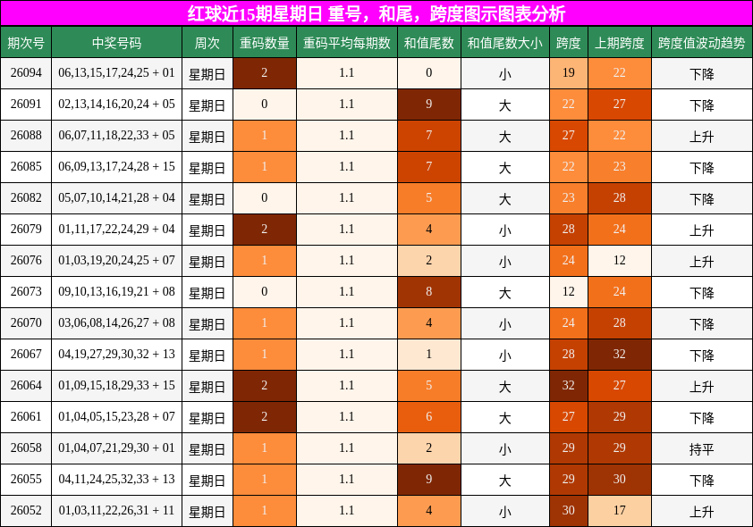 红球近15期星期日 重号，和尾，跨度图示图表分析