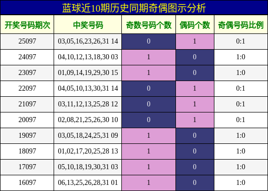 奇偶分析