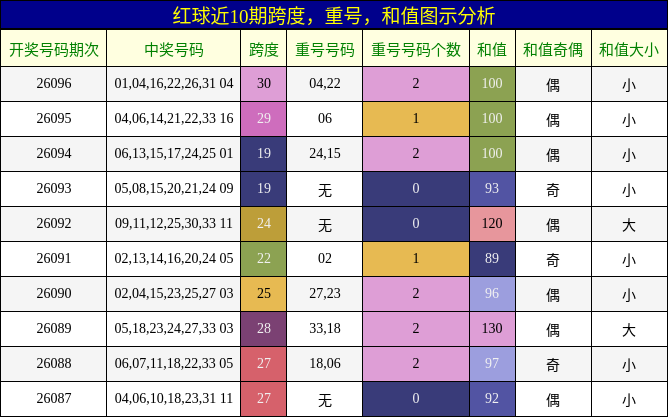 跨度分析,重号分析,和值分析