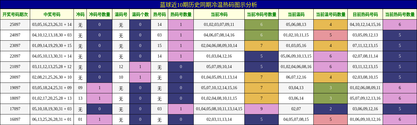 冷温热码分析