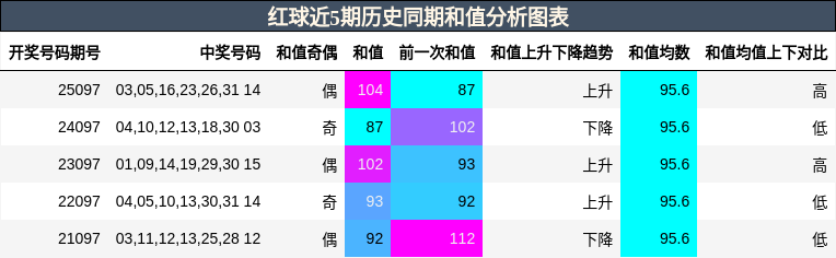 红球近5期历史同期和值分析图表