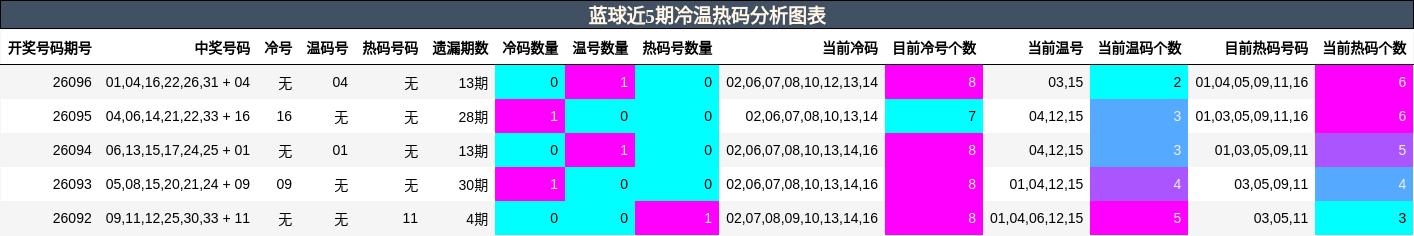 蓝球近5期冷温热码分析图表