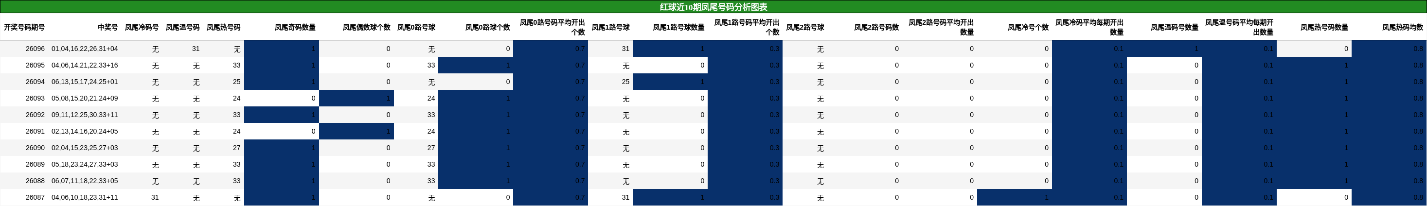 凤尾号码分析
