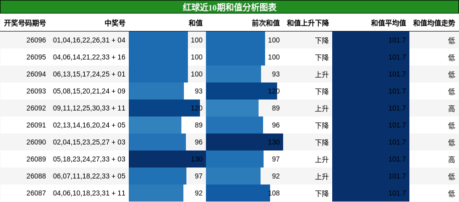 和值分析
