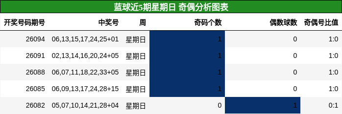 奇偶分析