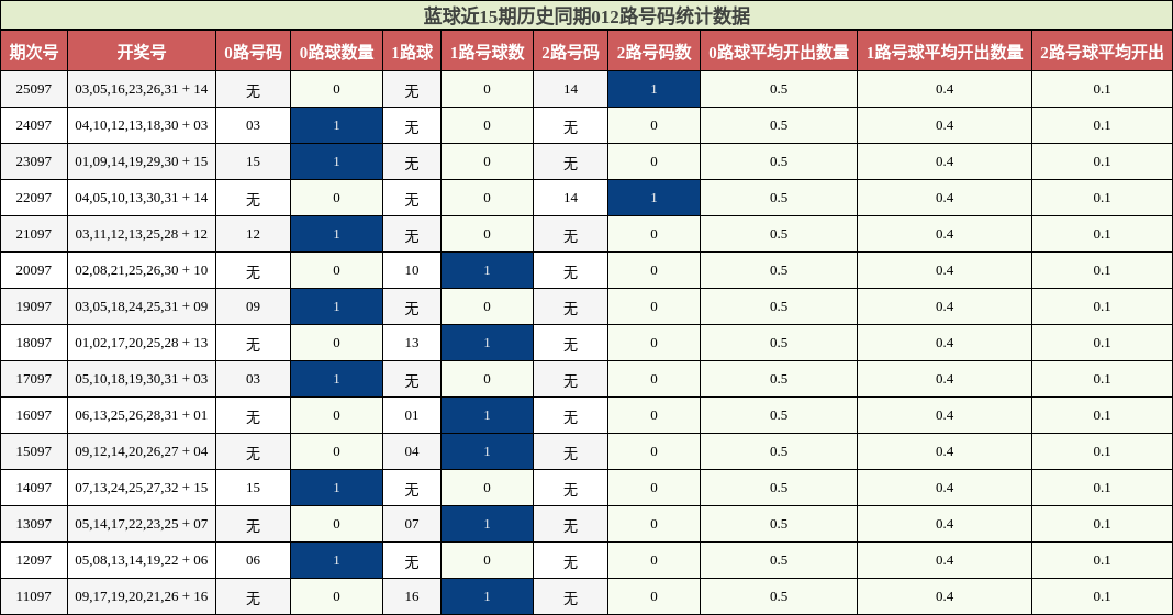 012路号码分析