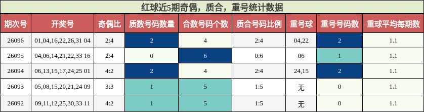 奇偶分析，质合分析，重号分析