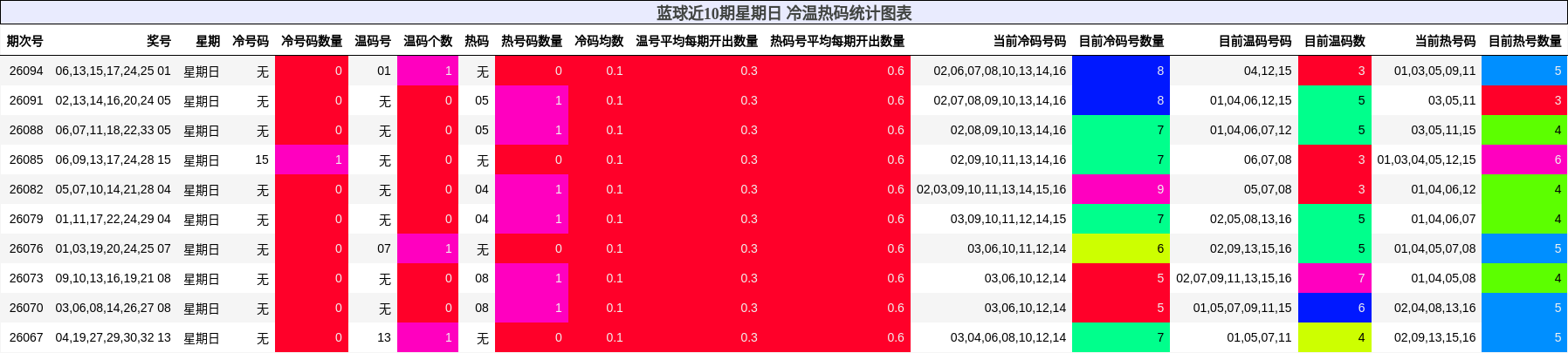 蓝球近10期星期日 冷温热码统计图表