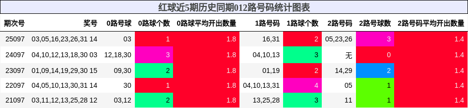 红球近5期历史同期012路号码统计图表